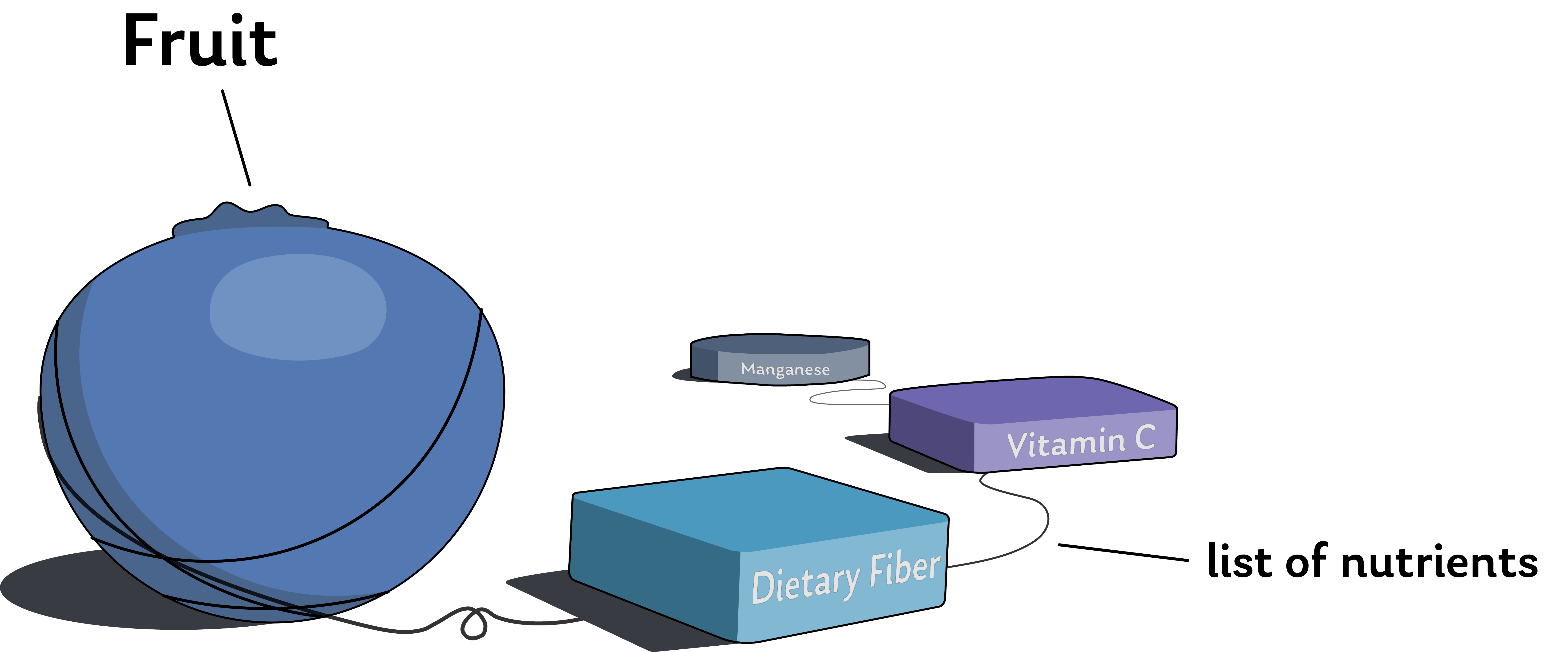 A list of nutrients, ("Dietary Fiber", "Vitamin C", "Manganese") strung out behind the blueberry they relate to.