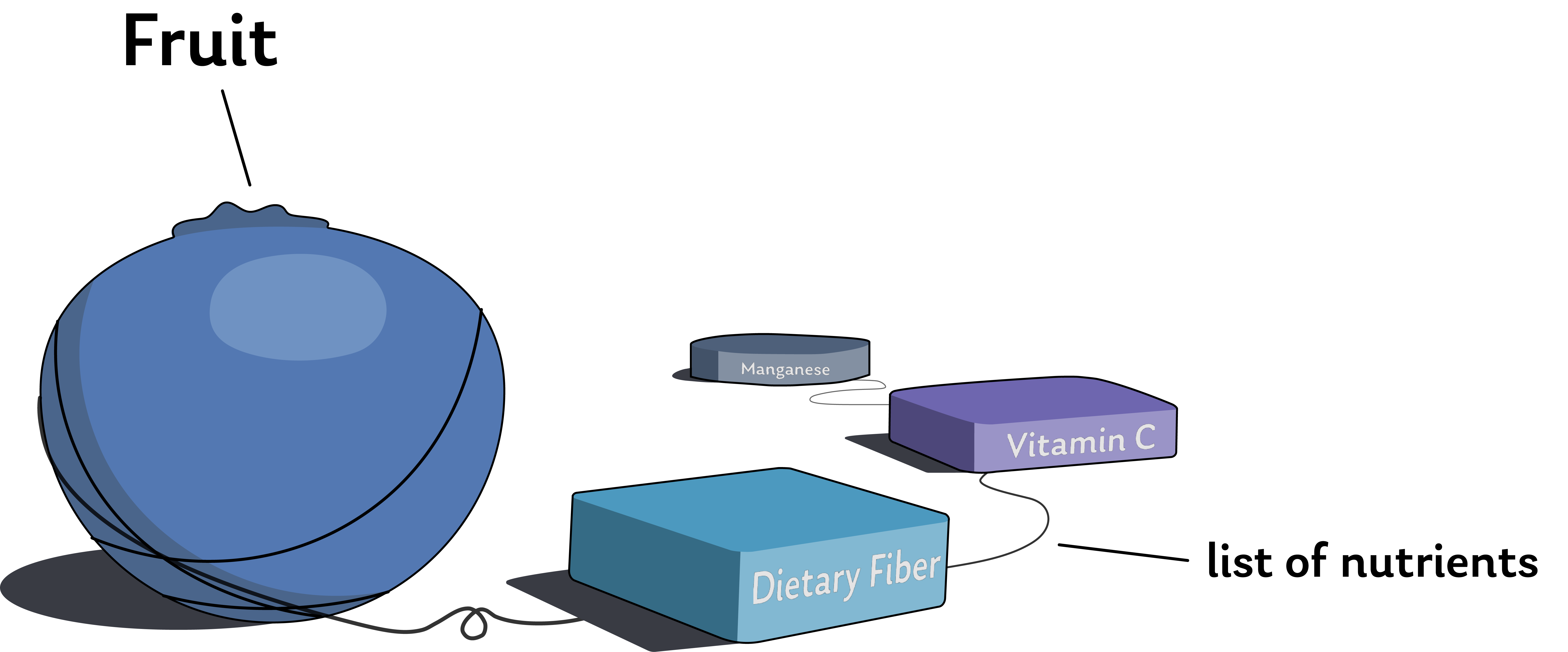 A list of nutrients, ("Dietary Fiber", "Vitamin C", "Manganese") strung out
behind the blueberry they relate to.