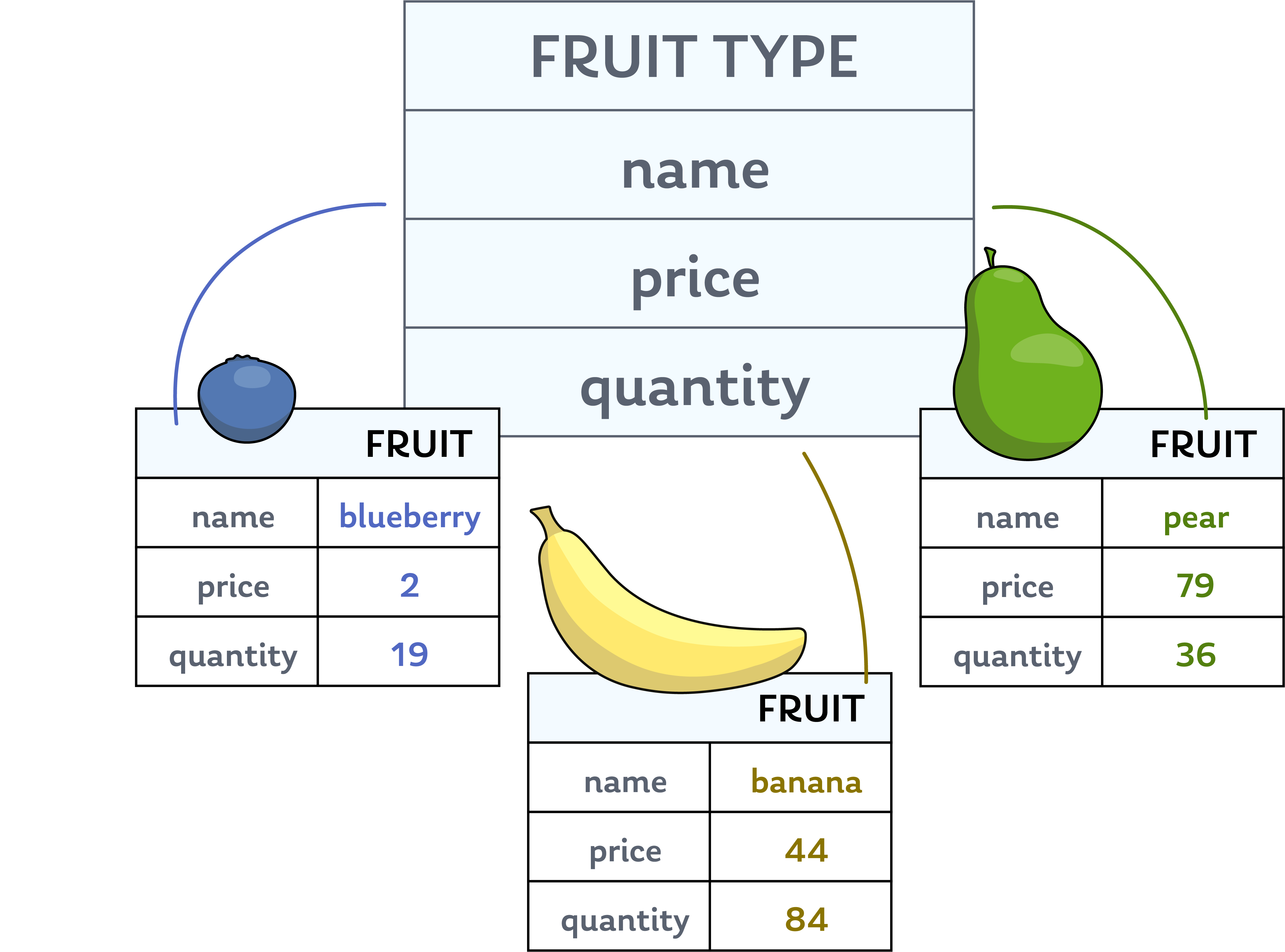Three different kinds of fruit, represented individually as instances of the Fruit type with a name, price, and quantity.