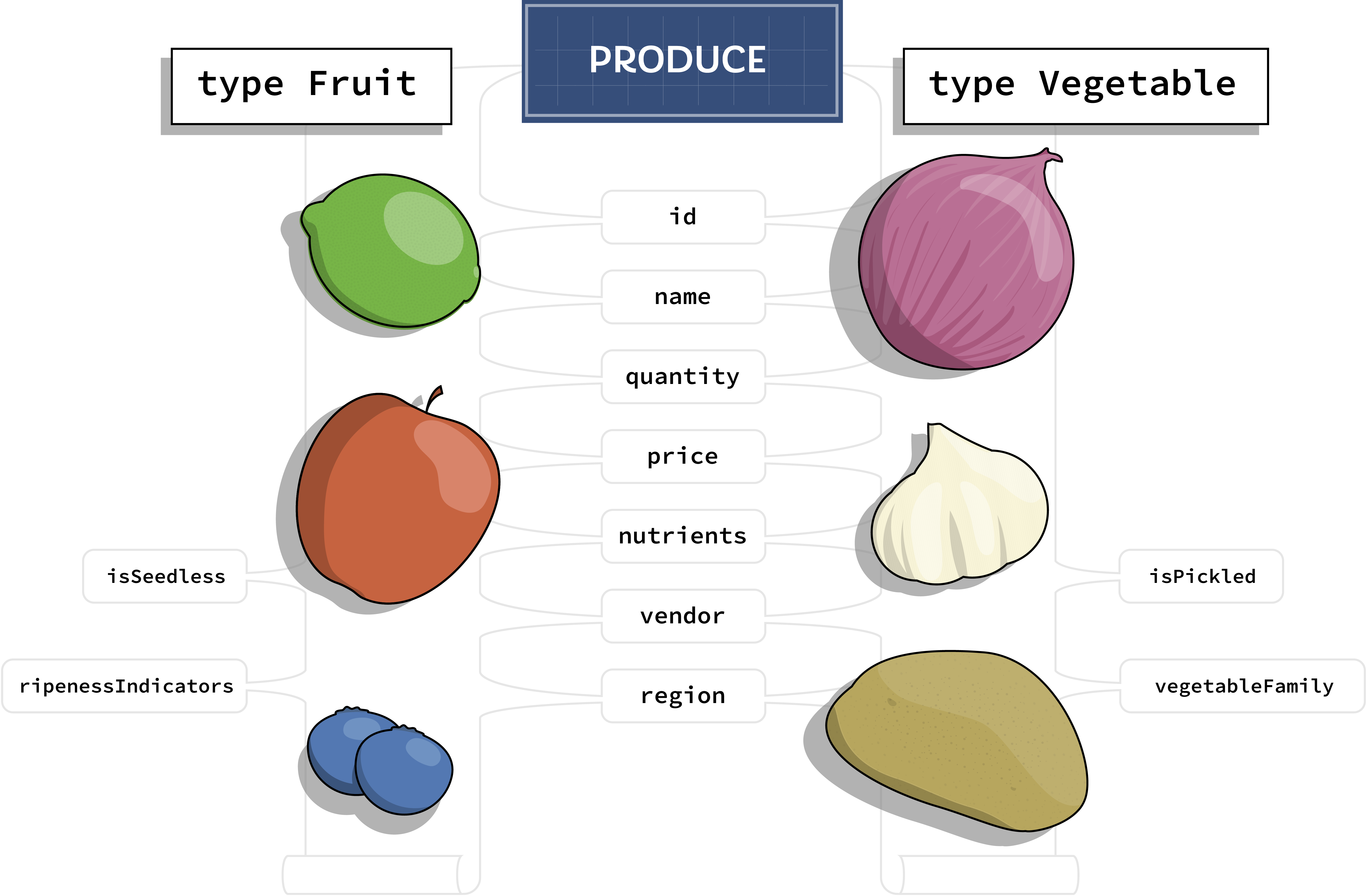 Both the Fruit and Vegetable type derive common fields from the Produce interface, but each defines unique fields the other does not.