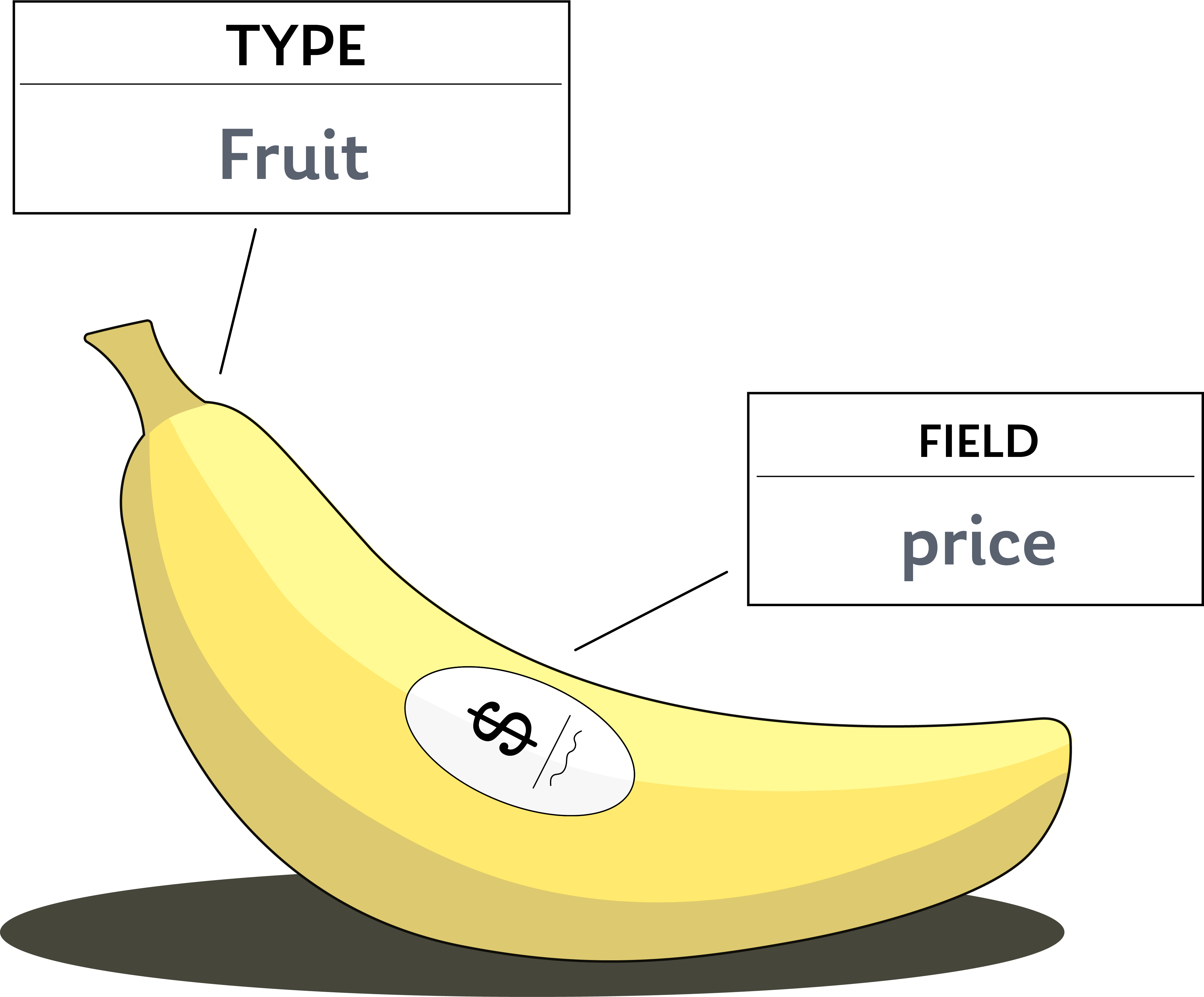 A banana accompanied by two labels, one indicating it's a Fruit type, the other that it has a field called price.