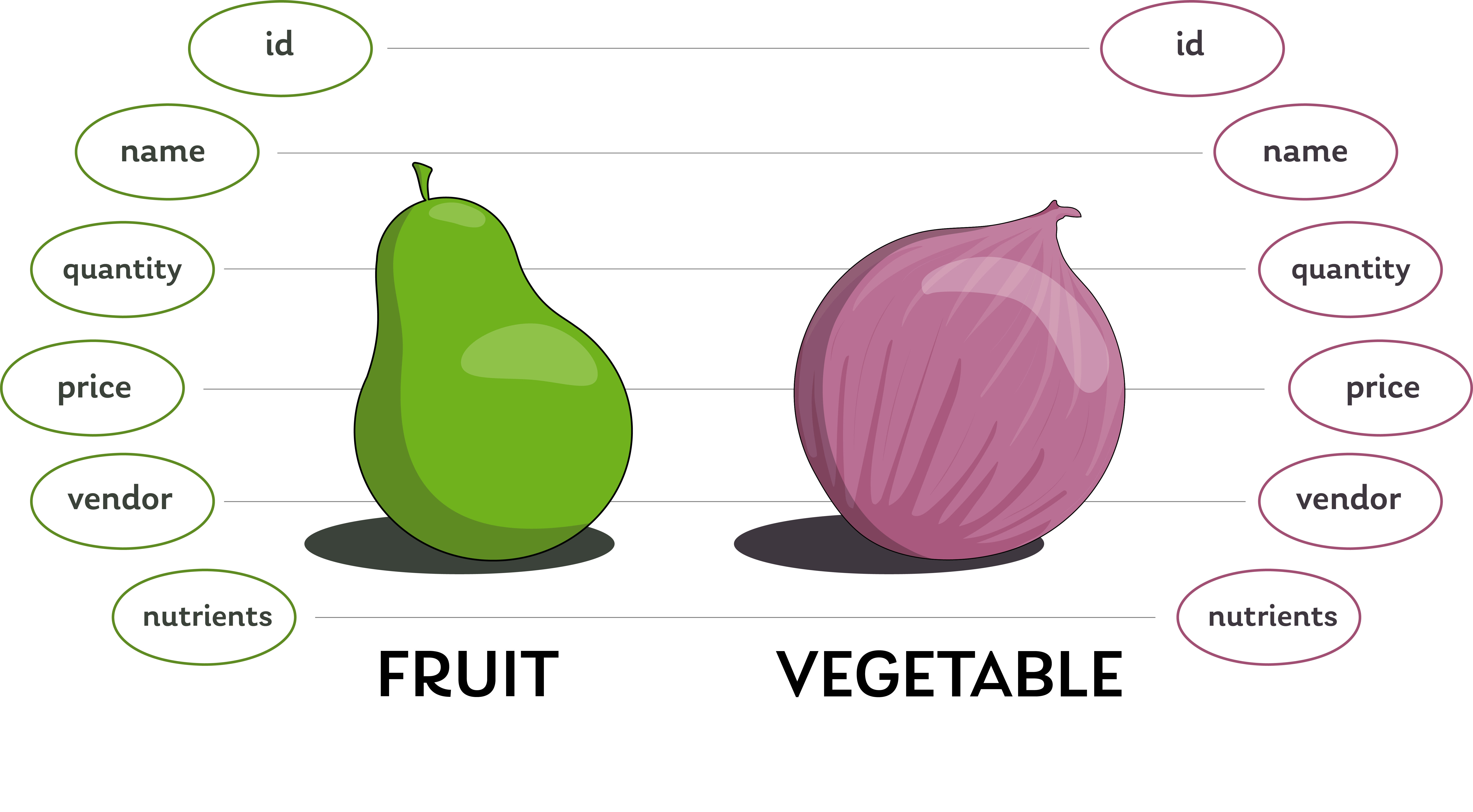 A pear represents the Fruit type, and an onion represents the Vegetable type, but they have six fields (such as id, name, quantity, price) in common.