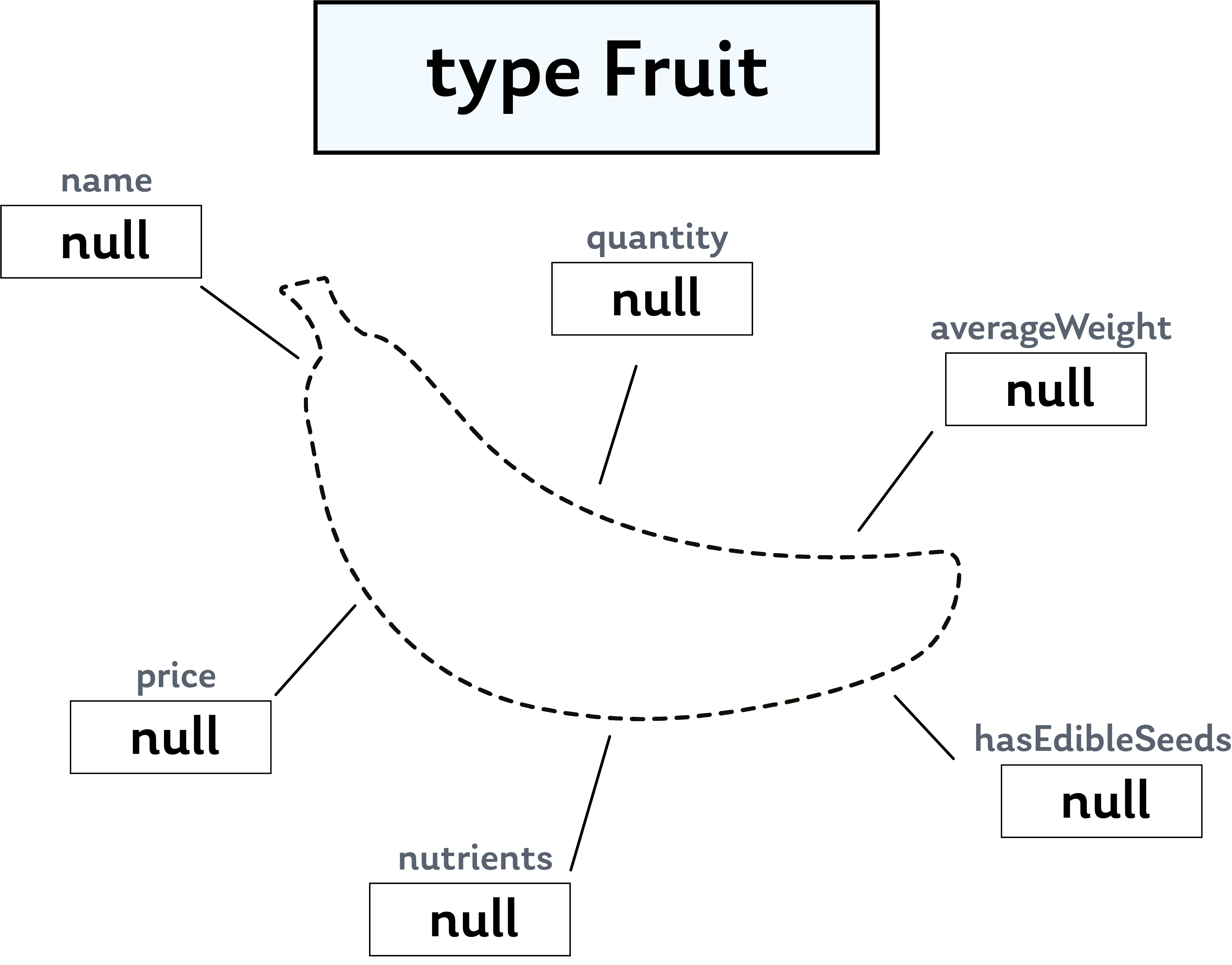 An outline of a banana, represented as a Fruit type, with its fields set to null.
