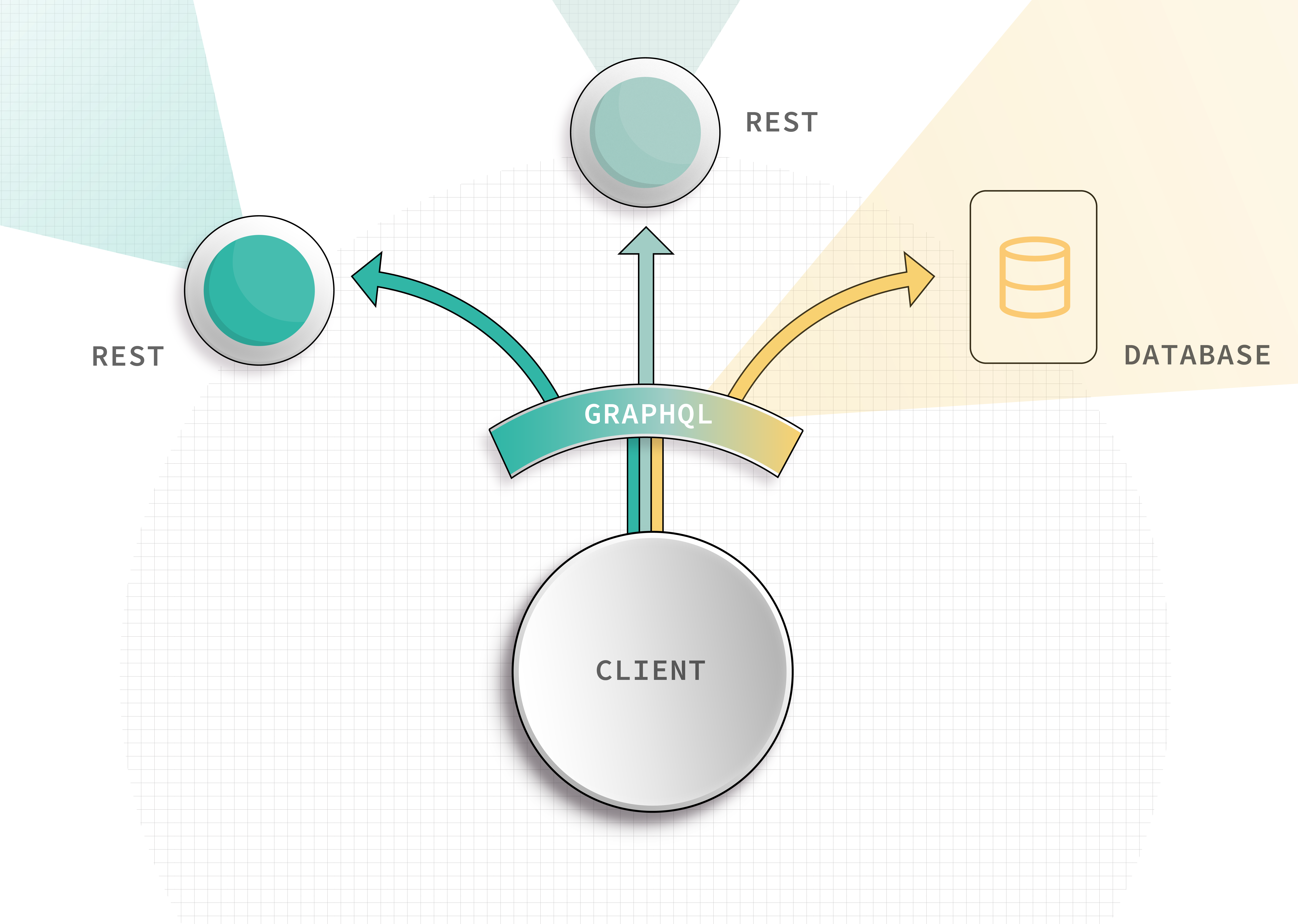 A diagram showing the client sending a request to the GraphQL layer, which distributes some pieces to REST services, but goes right to the data source for another.