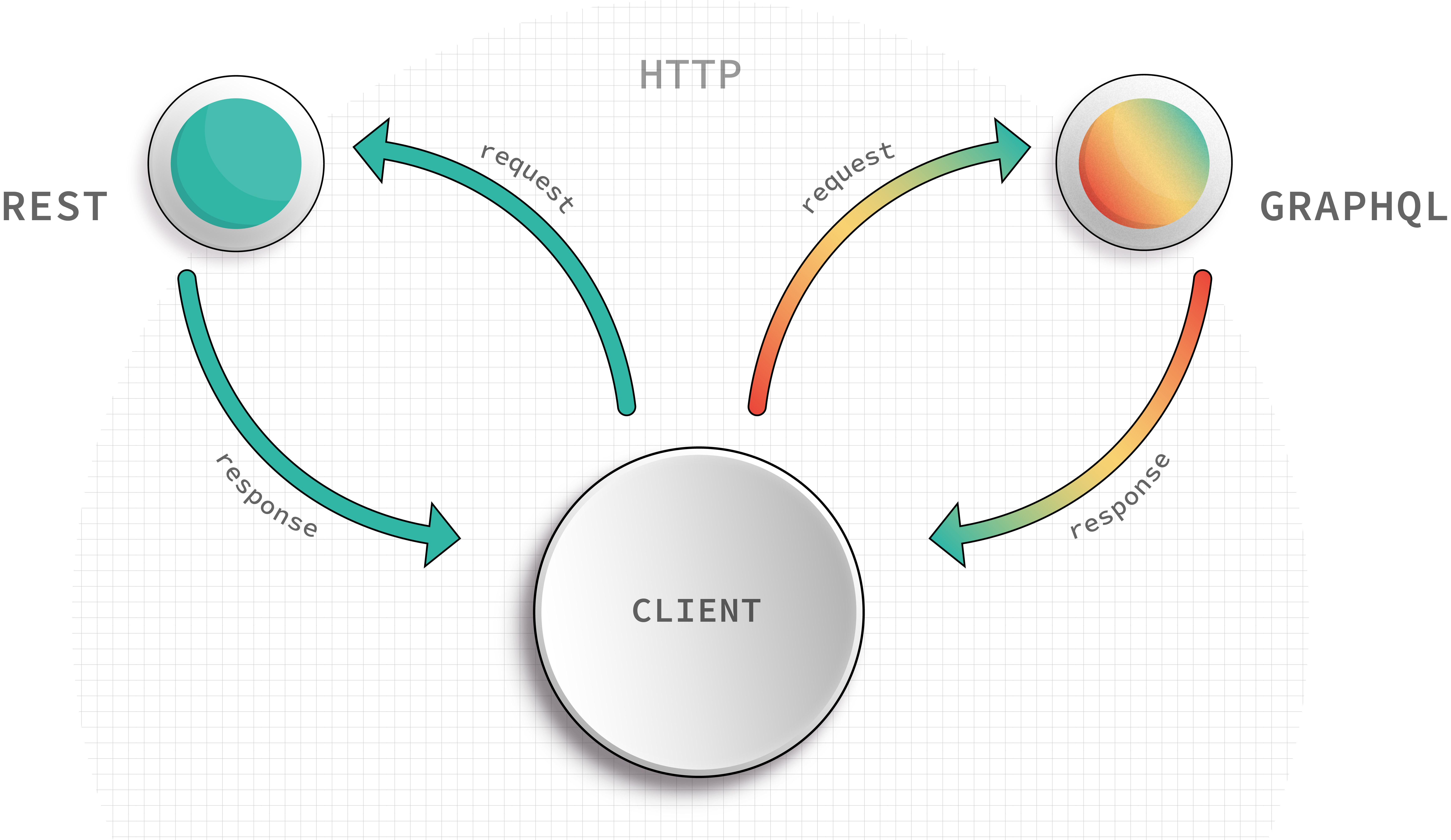 A diagram showing a client app, which can send requests to and receive responses over HTTP from REST and GraphQL services alike.