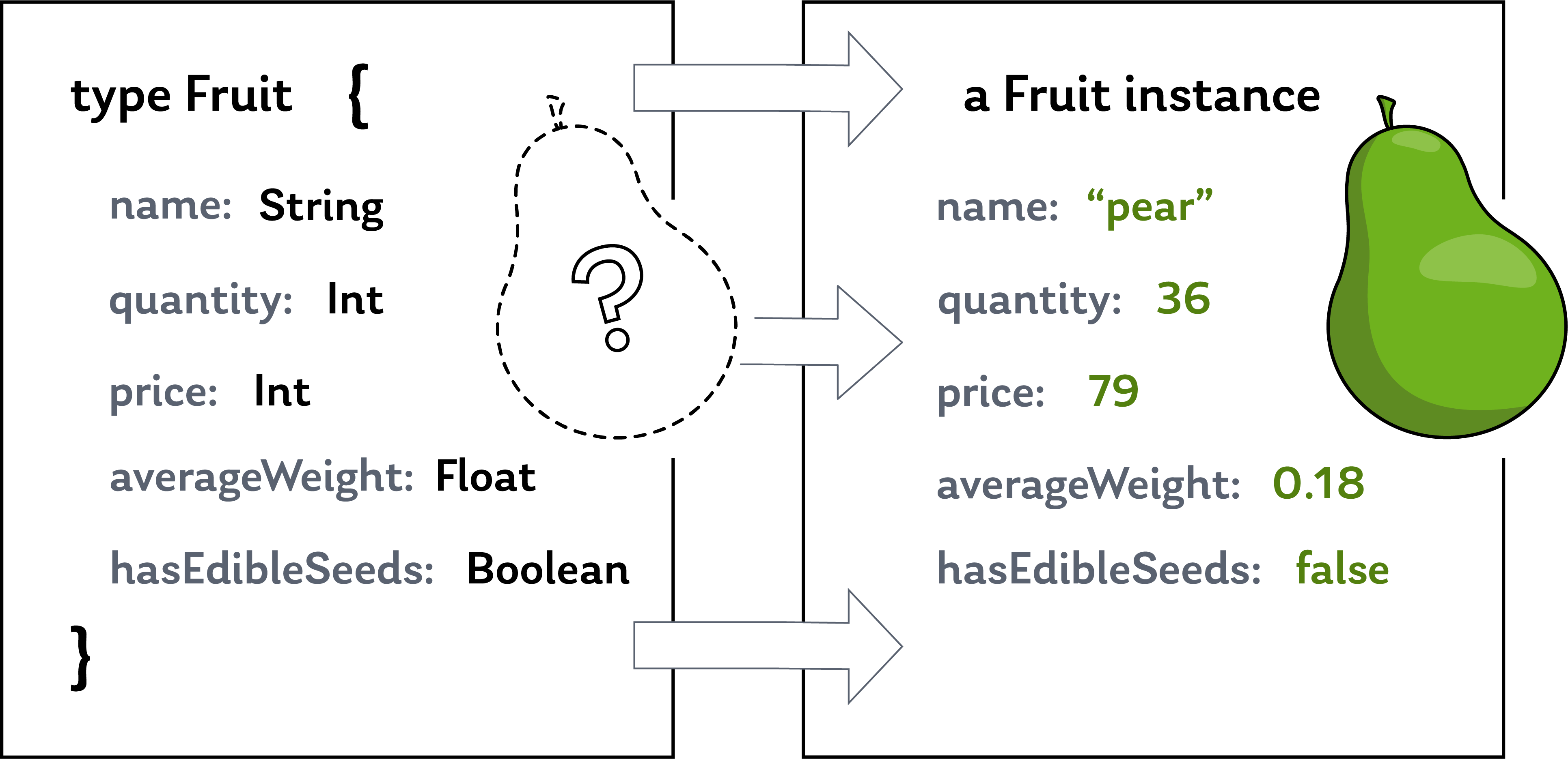 The Fruit type definition compared to an instance of that type.