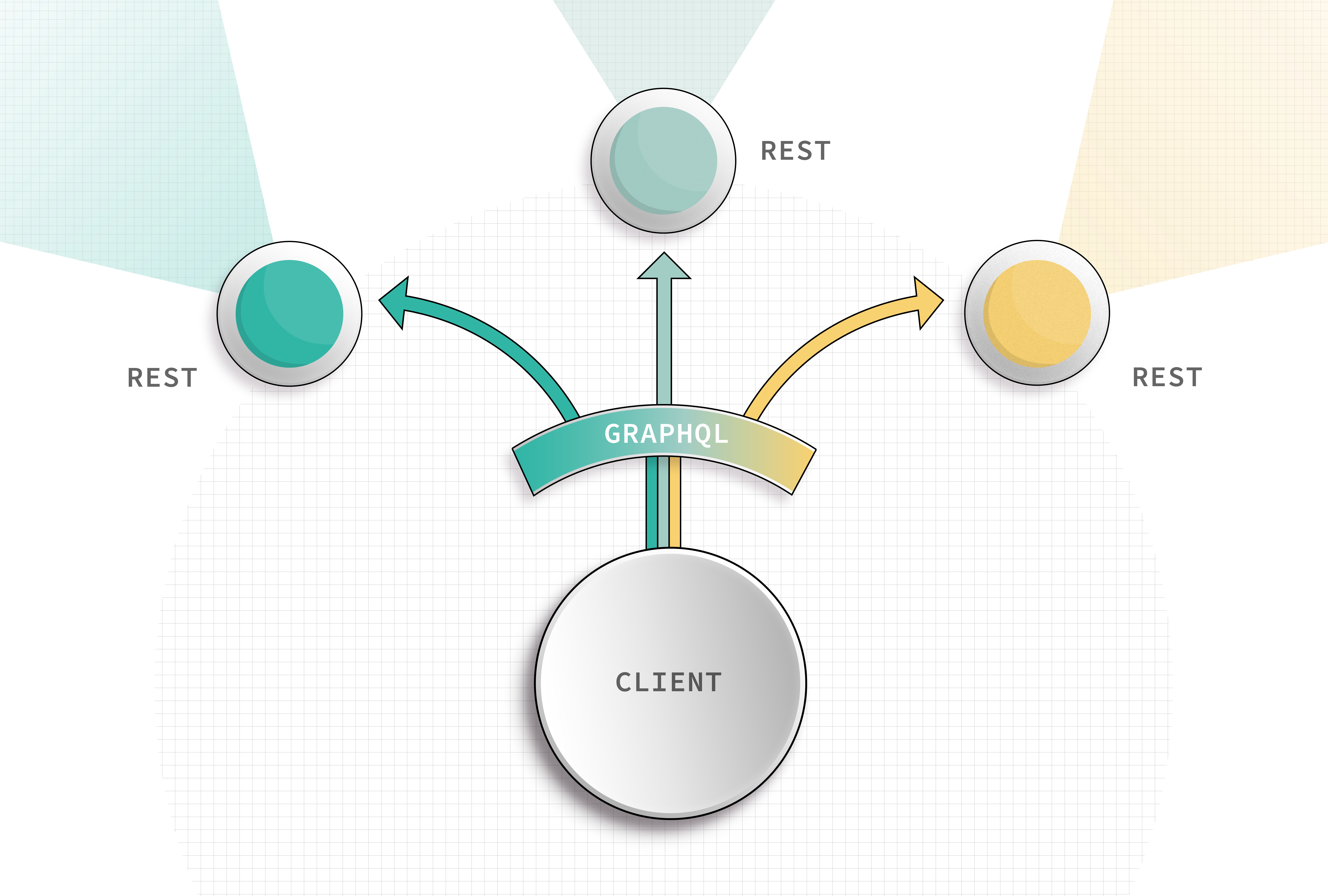 A diagram showing the client sending a request to the GraphQL layer, which distributes pieces to their respective REST services.